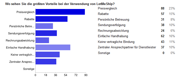 Deutsche-Politik-News.de | Preisvergleich, einfache Handhabung und Preisrabatte die grten Vorteile bei LetMeShip